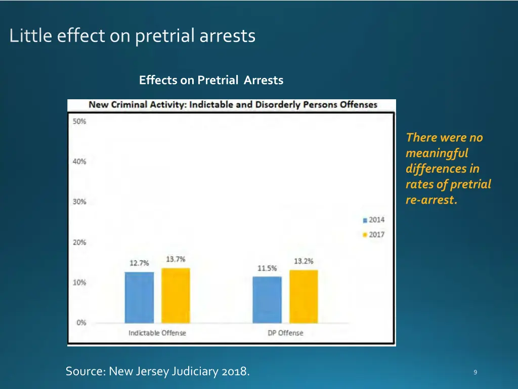 little effect on pretrial arrests