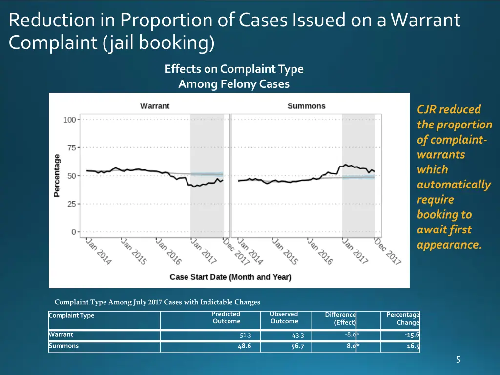 reduction in proportion of cases issued