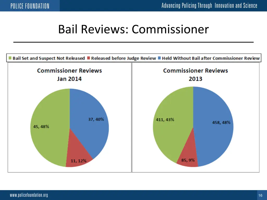 bail reviews commissioner