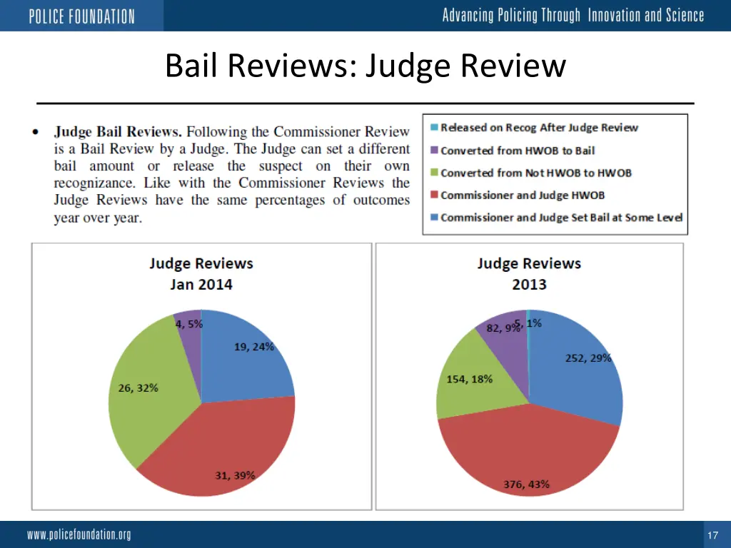 bail reviews judge review