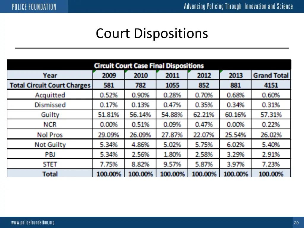 court dispositions