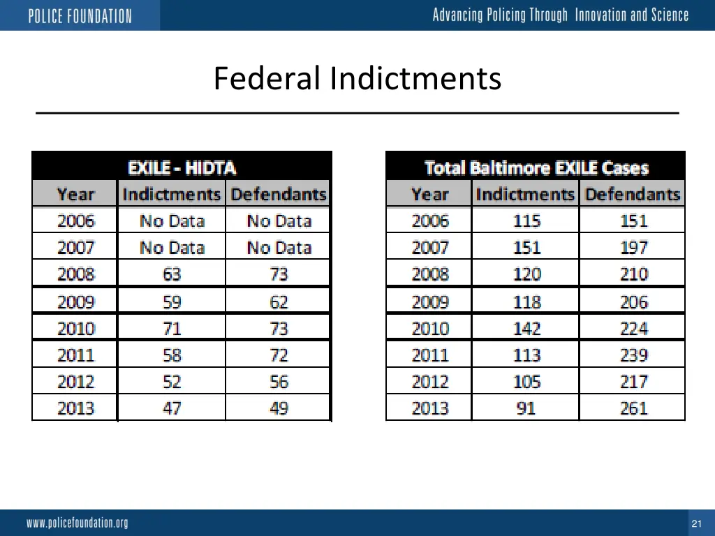 federal indictments