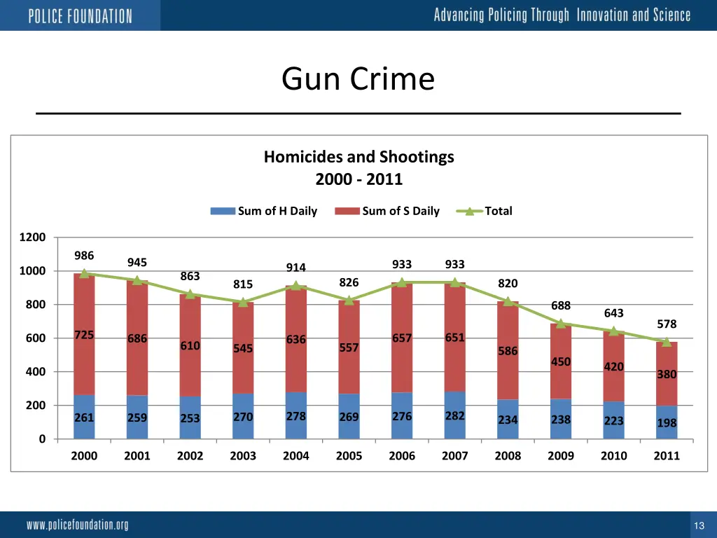 gun crime