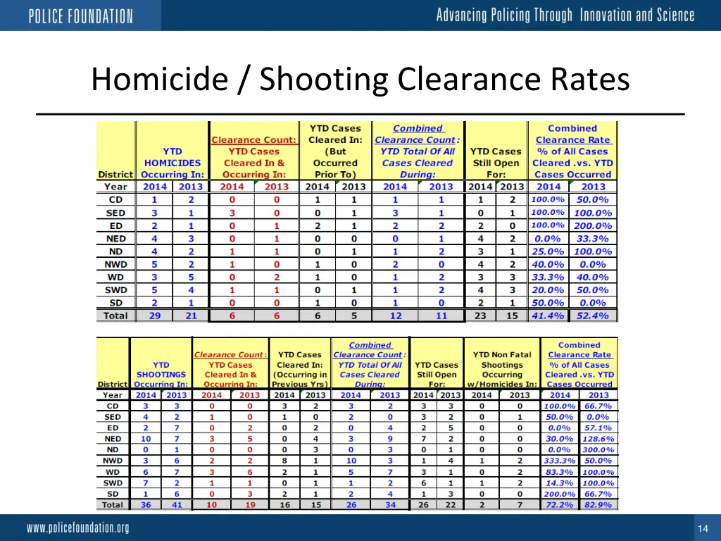 homicide shooting clearance rates