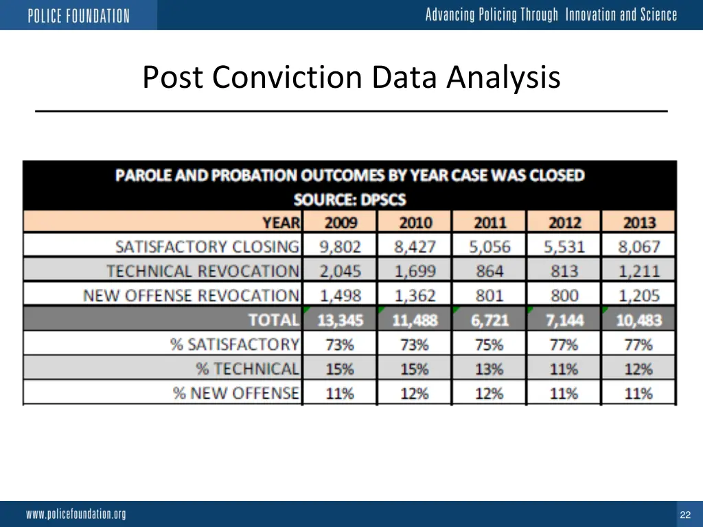 post conviction data analysis