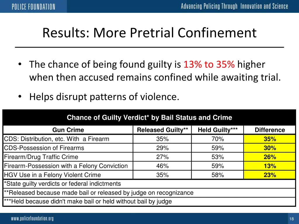 results more pretrial confinement