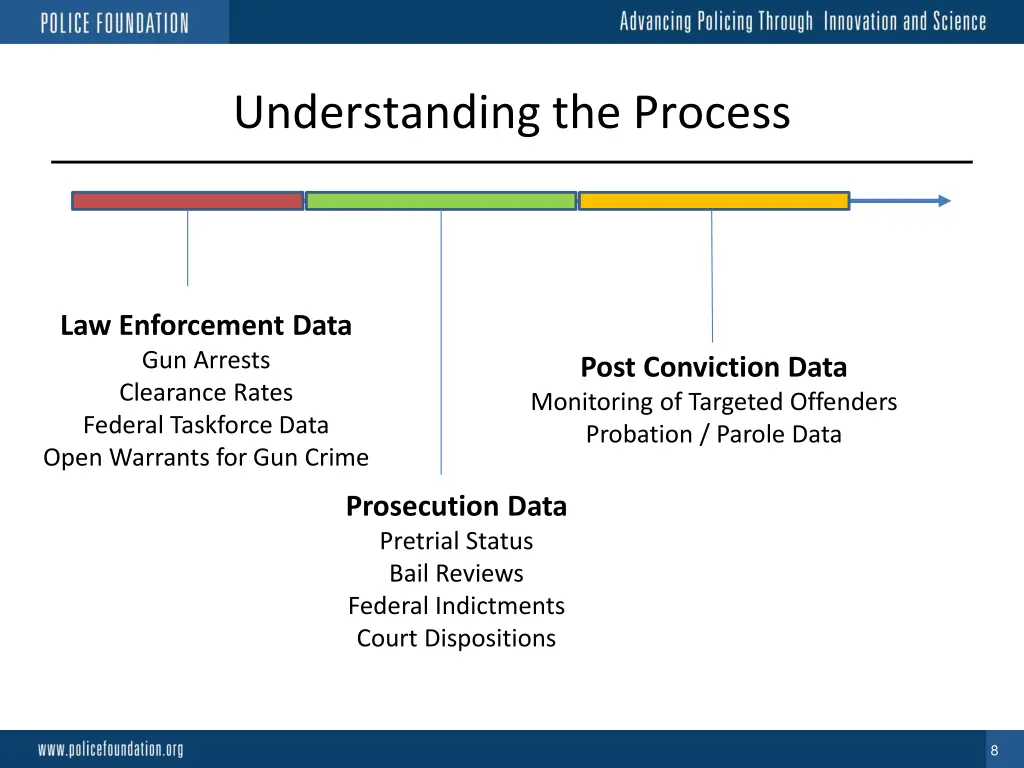 understanding the process