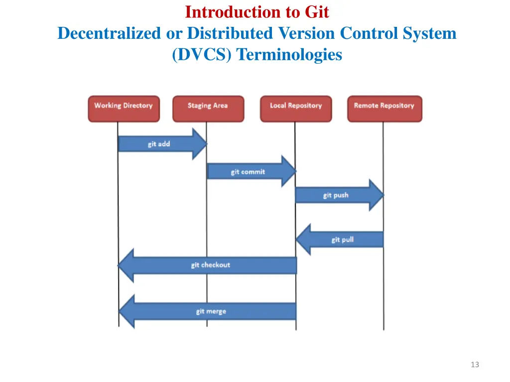 introduction to git 8