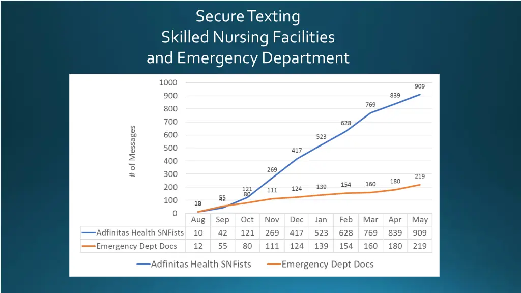 secure texting skilled nursing facilities