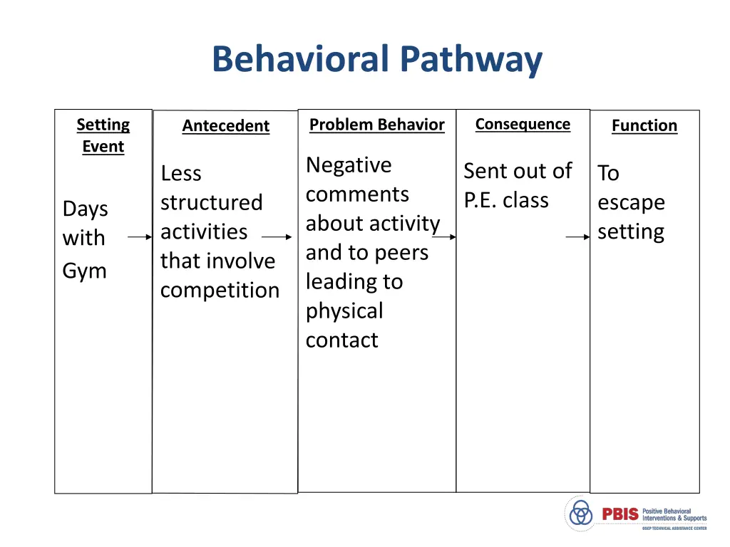 behavioral pathway