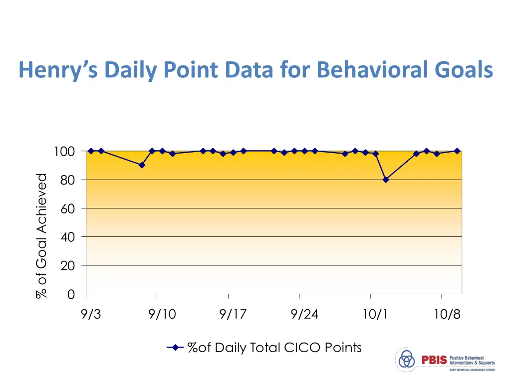 henry s daily point data for behavioral goals