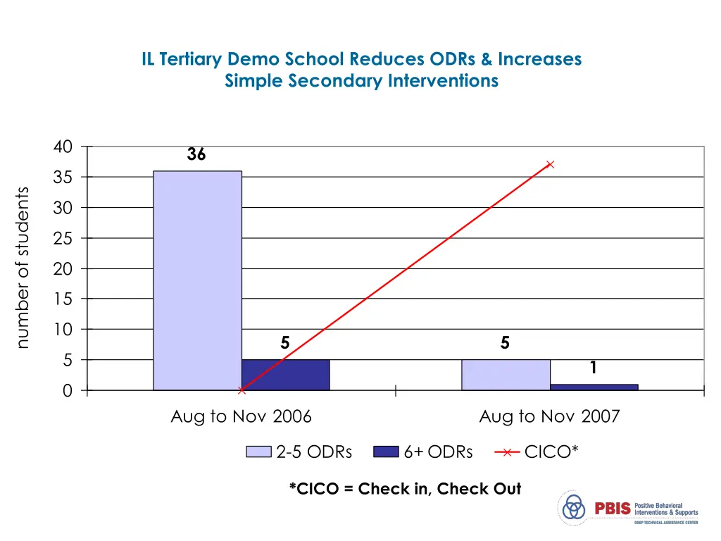 il tertiary demo school reduces odrs increases