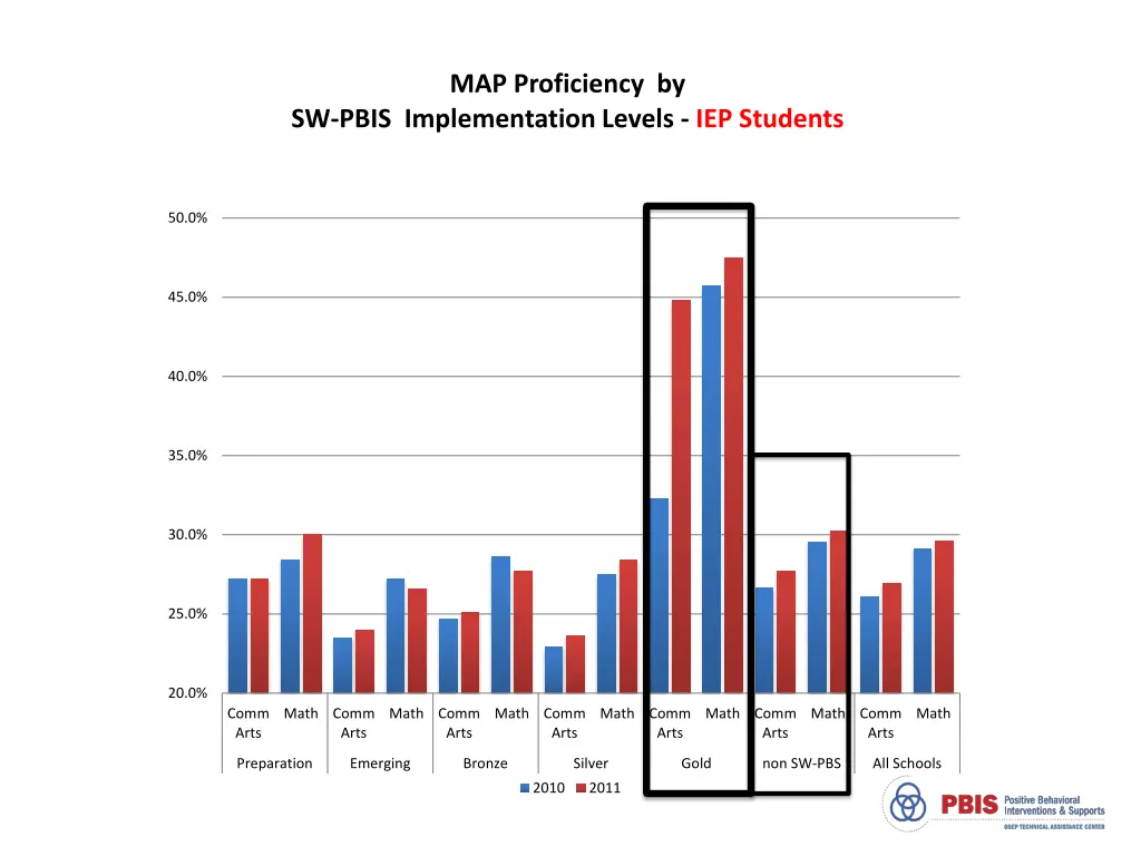 map proficiency by 1