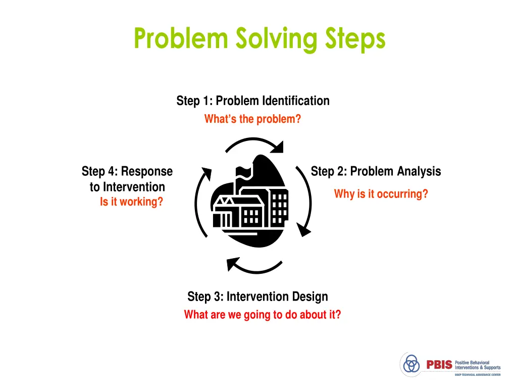 problem solving steps