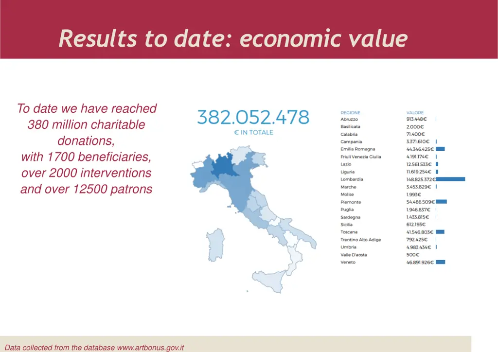 results to date economic value