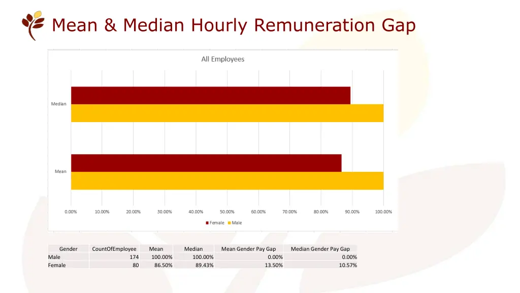 mean median hourly remuneration gap