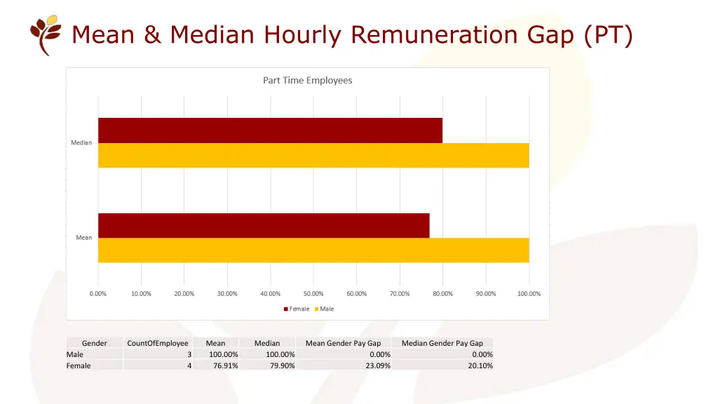 mean median hourly remuneration gap pt