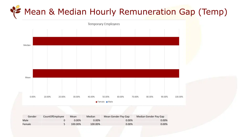 mean median hourly remuneration gap temp