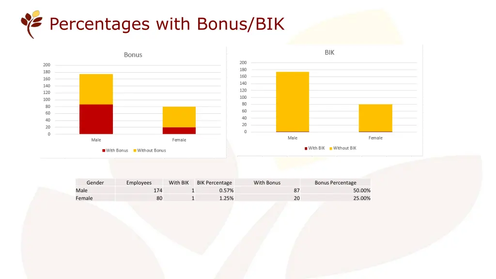 percentages with bonus bik