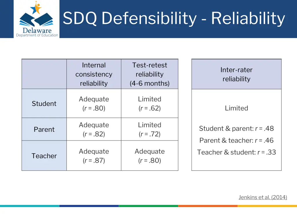 sdq defensibility reliability