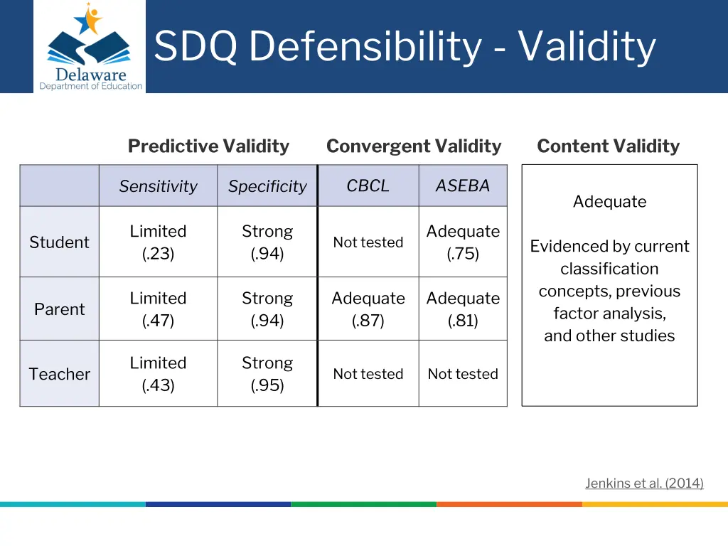 sdq defensibility validity