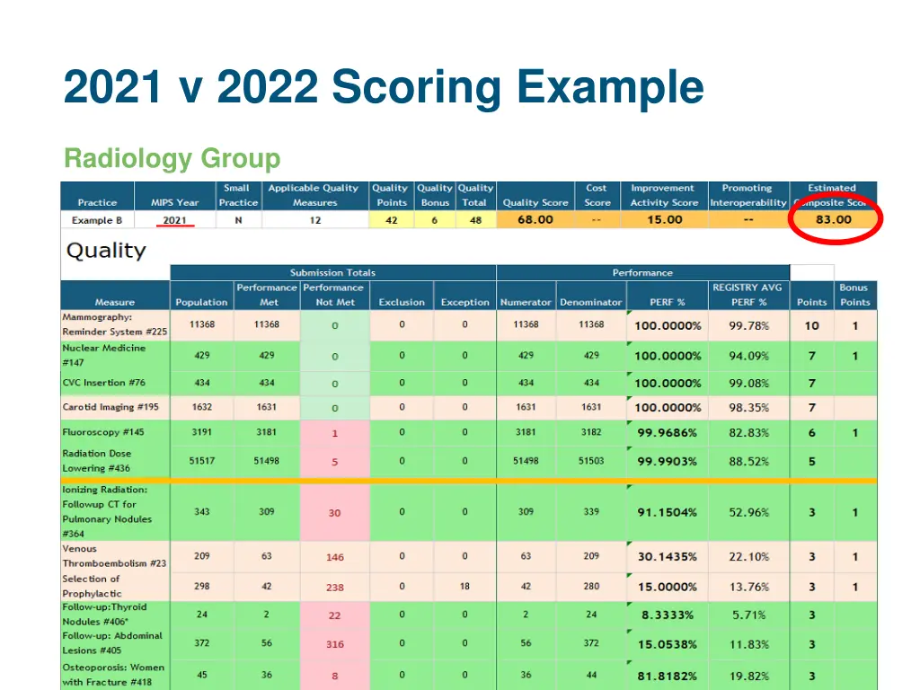 2021 v 2022 scoring example