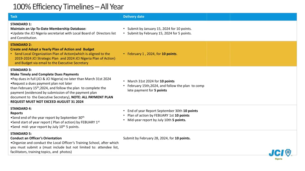 100 efficiency timelines all year