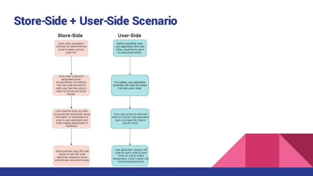 store side user side scenario