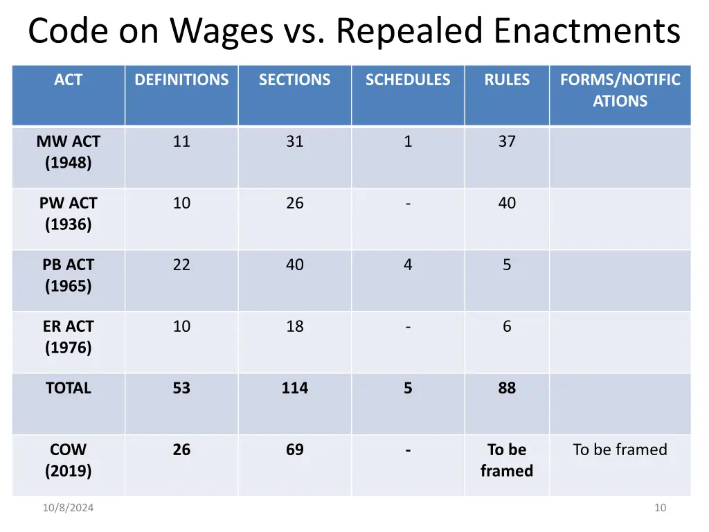 code on wages vs repealed enactments