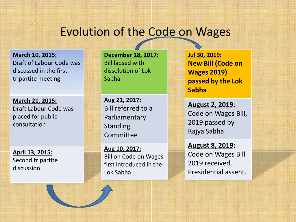 evolution of the code on wages