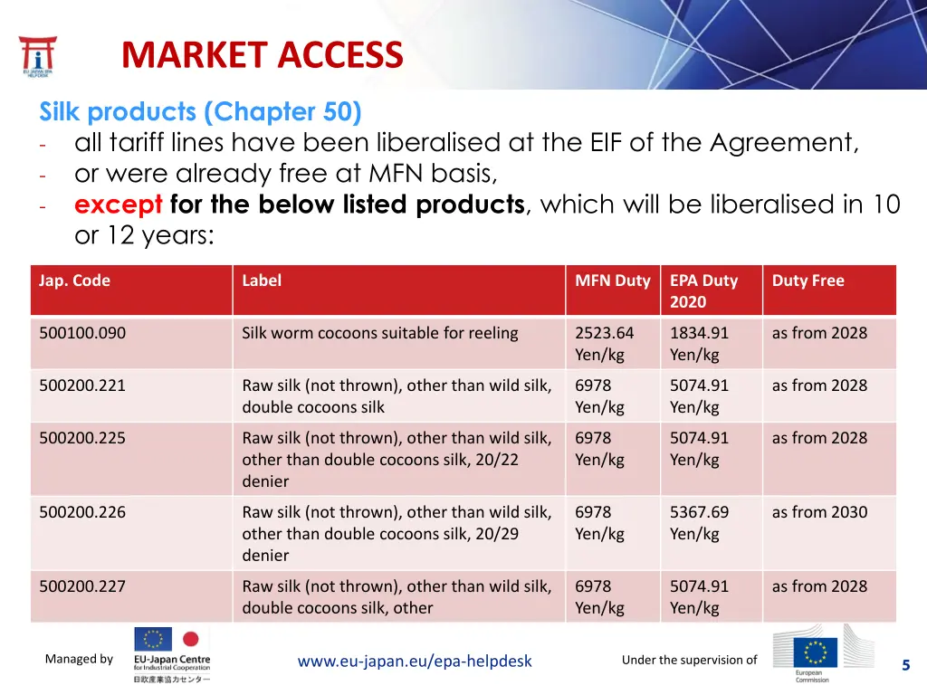 market access 1