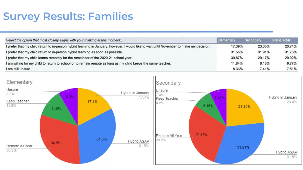 survey results families