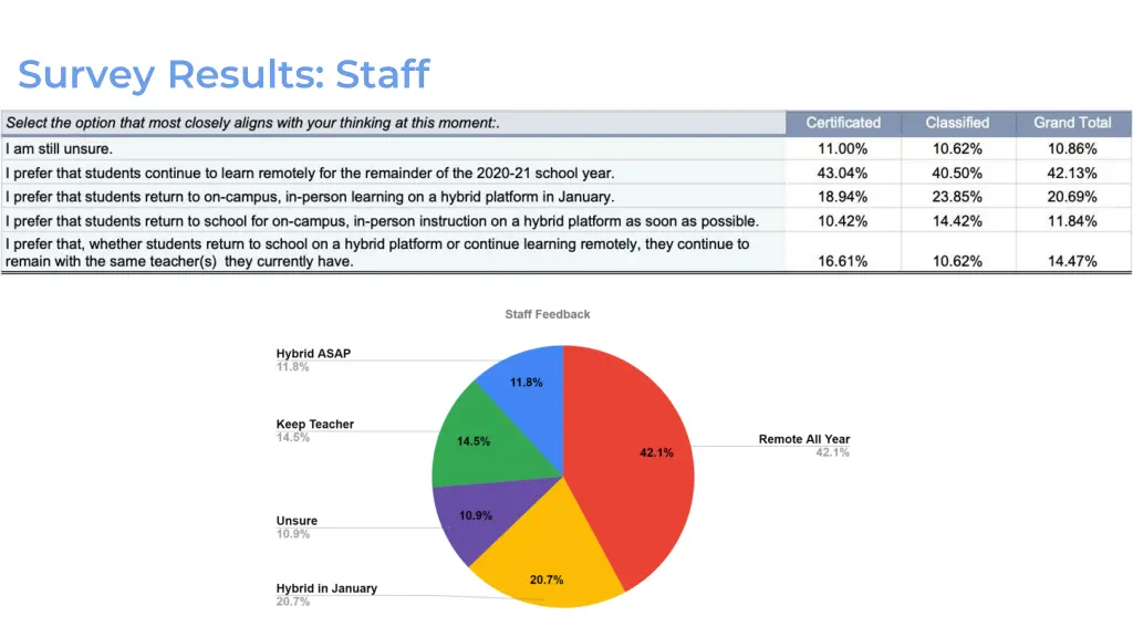 survey results staff