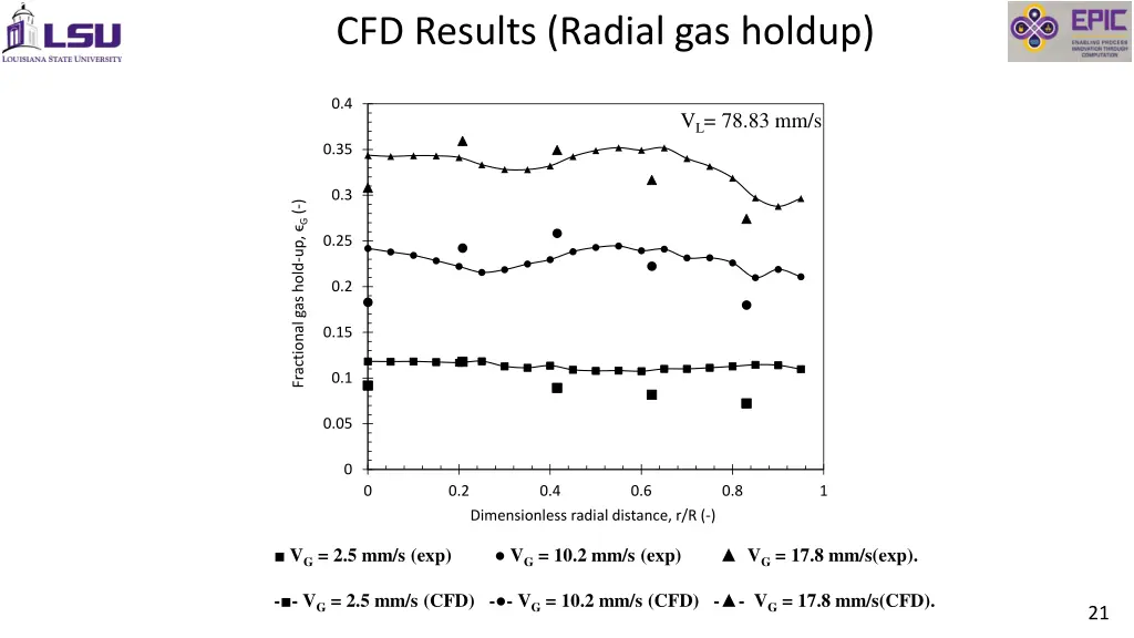 cfd results radial gas holdup 1