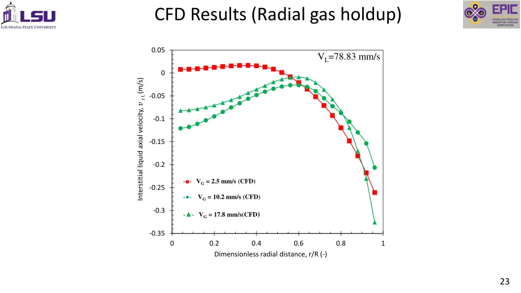 cfd results radial gas holdup 2