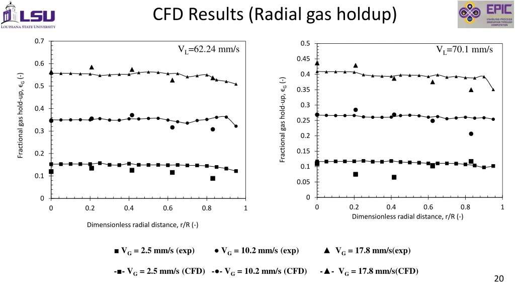 cfd results radial gas holdup