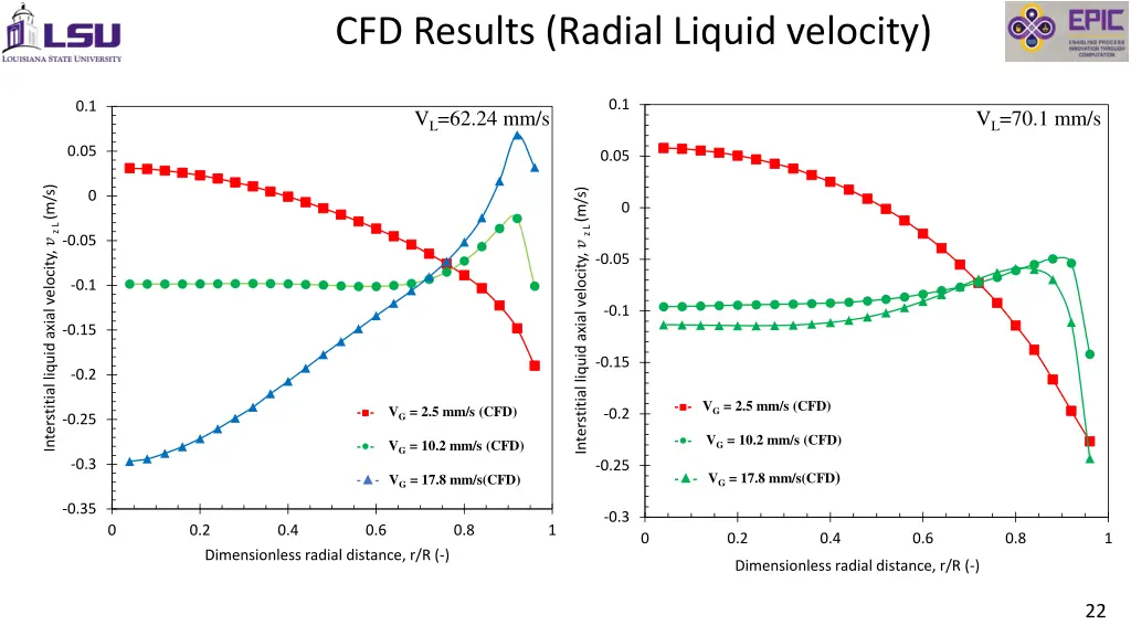 cfd results radial liquid velocity