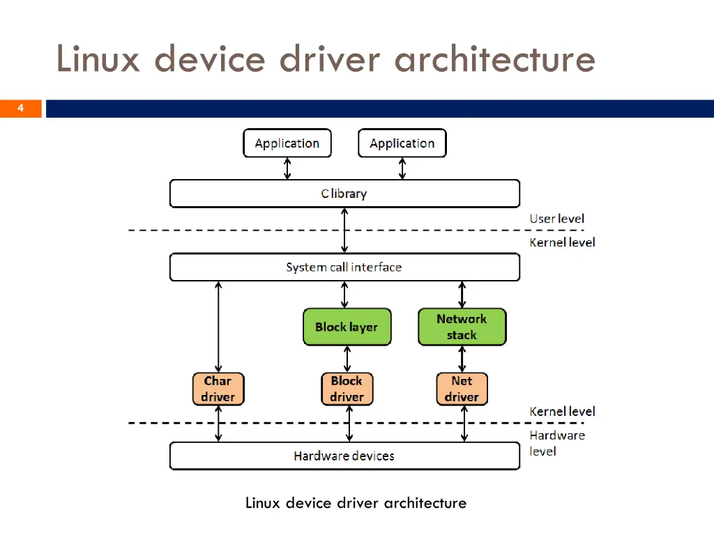 linux device driver architecture