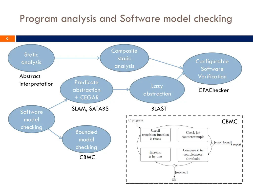 program analysis and software model checking