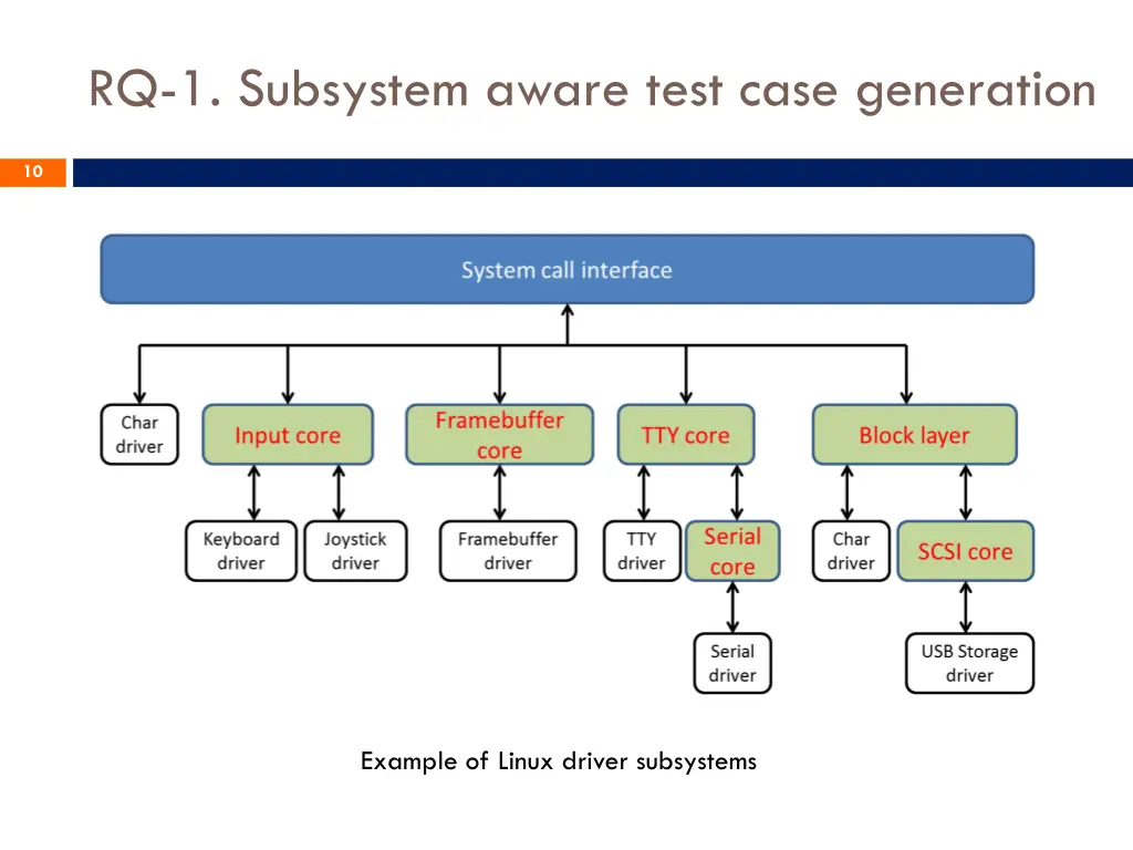 rq 1 subsystem aware test case generation