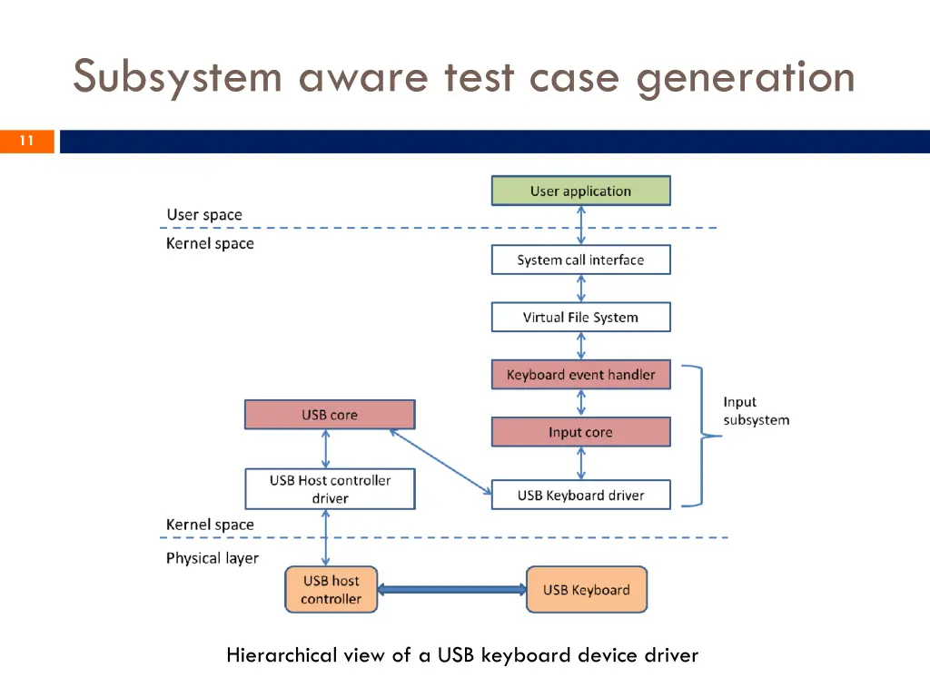 subsystem aware test case generation