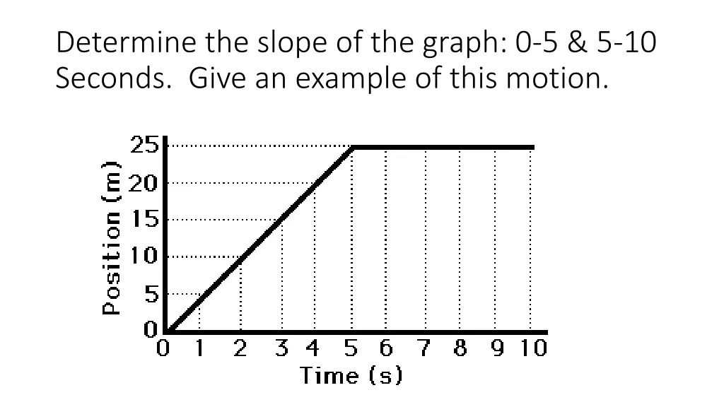 determine the slope of the graph 0 5 5 10 seconds