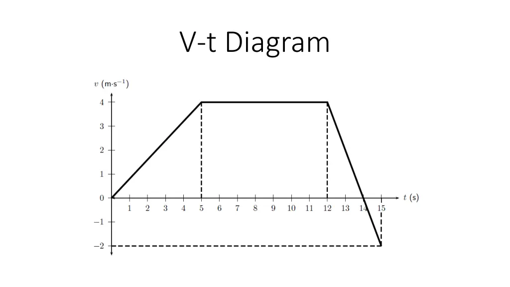 v t diagram