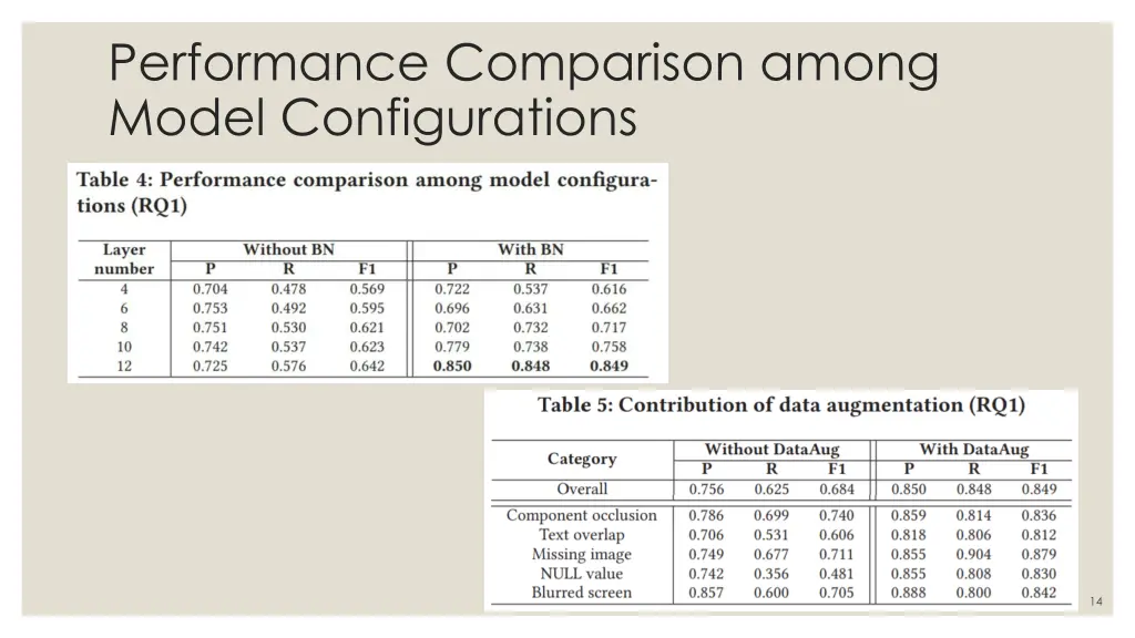 performance comparison among model configurations