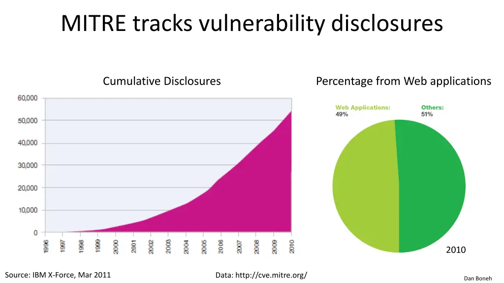 mitre tracks vulnerability disclosures