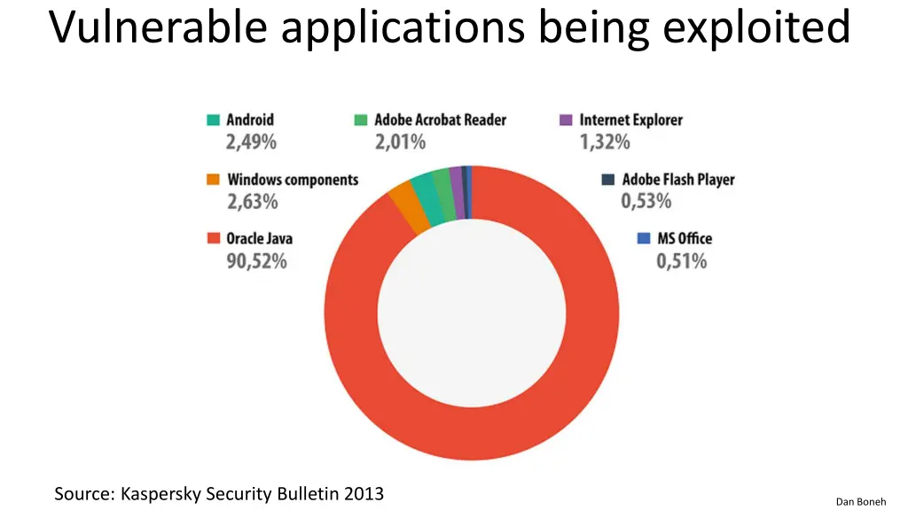 vulnerable applications being exploited