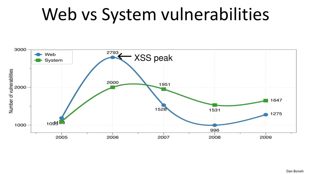 web vs system vulnerabilities