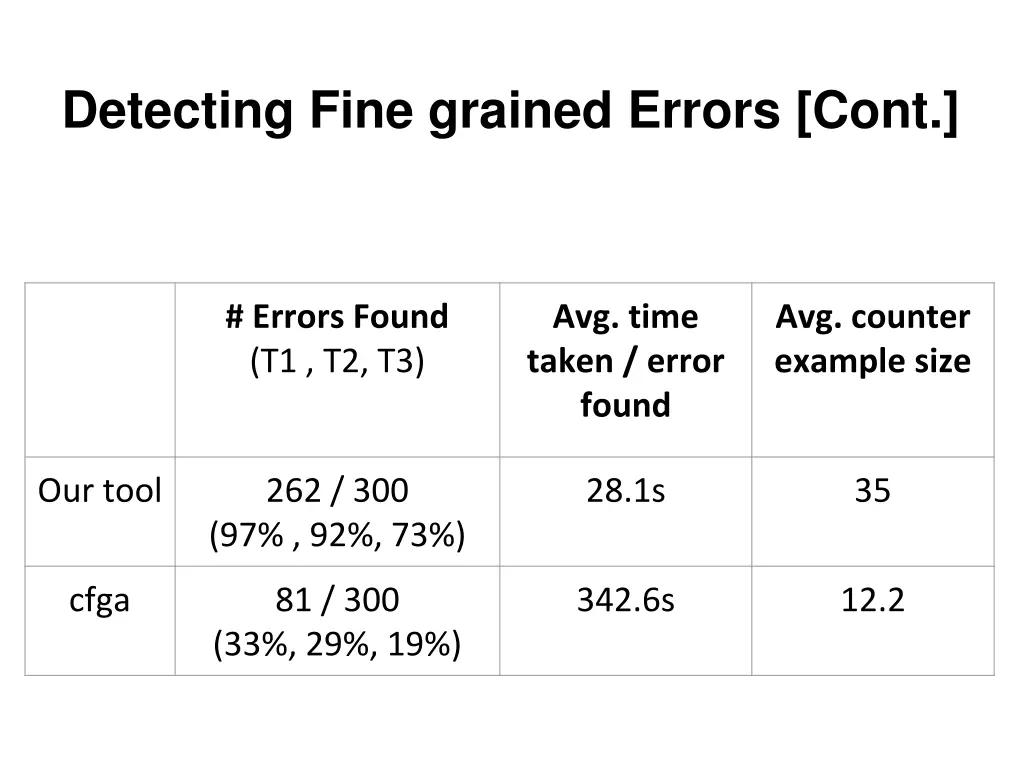 detecting fine grained errors cont