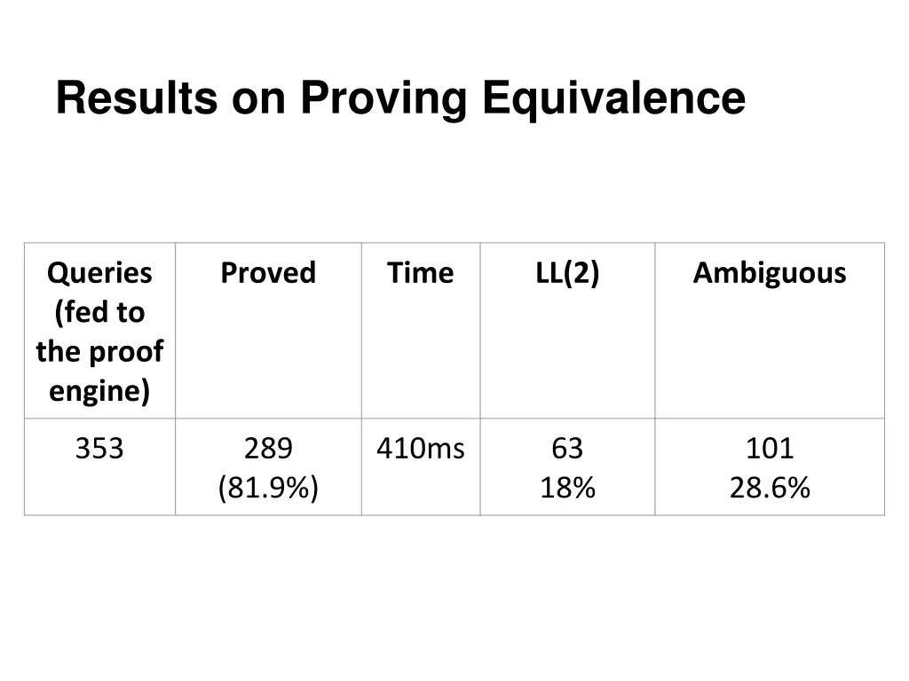 results on proving equivalence