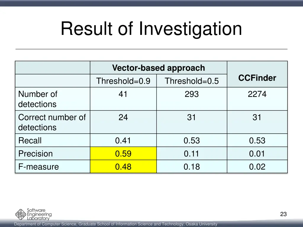 result of investigation